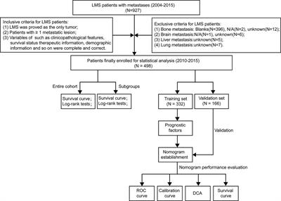 Prognosticators and Prognostic Nomograms for Leiomyosarcoma Patients With Metastasis